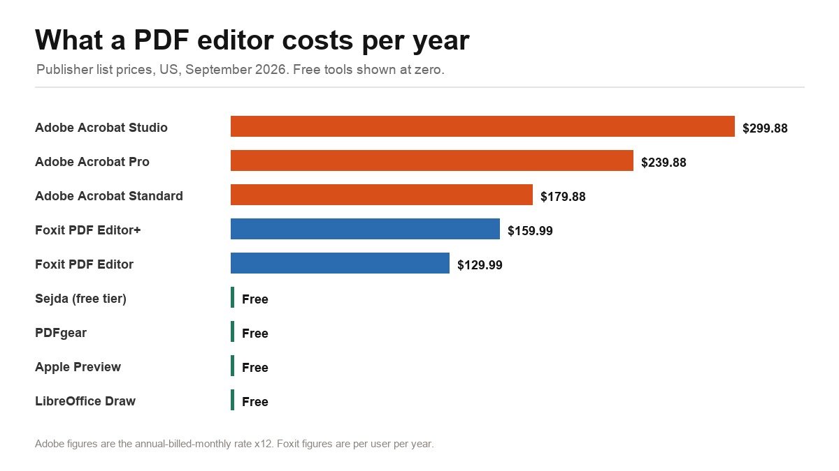 Chart comparing the annual cost of Adobe Acrobat, Foxit PDF Editor and free PDF editors