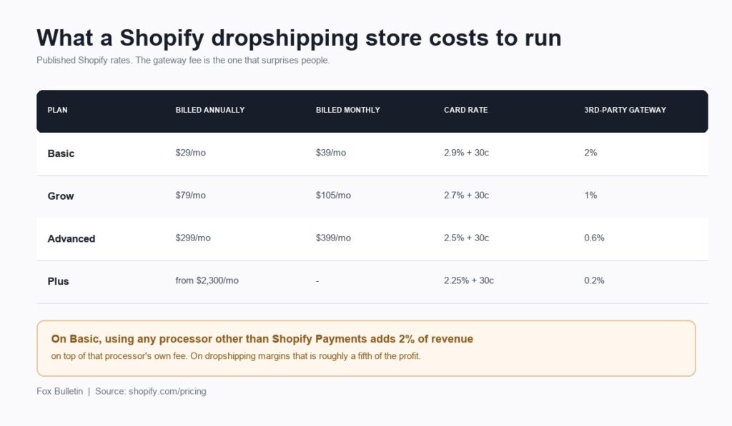 Shopify plan pricing, card rates and third-party gateway fees for a dropshipping store