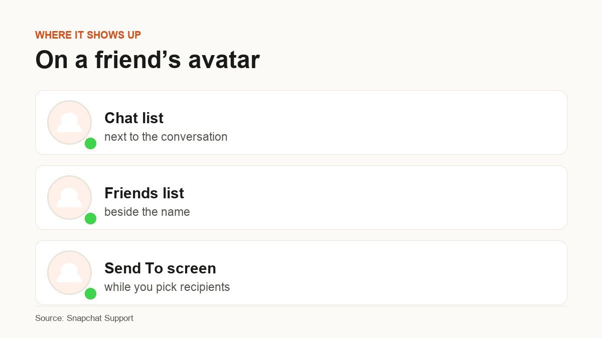 Three places a Snapchat green dot appears on a friend avatar