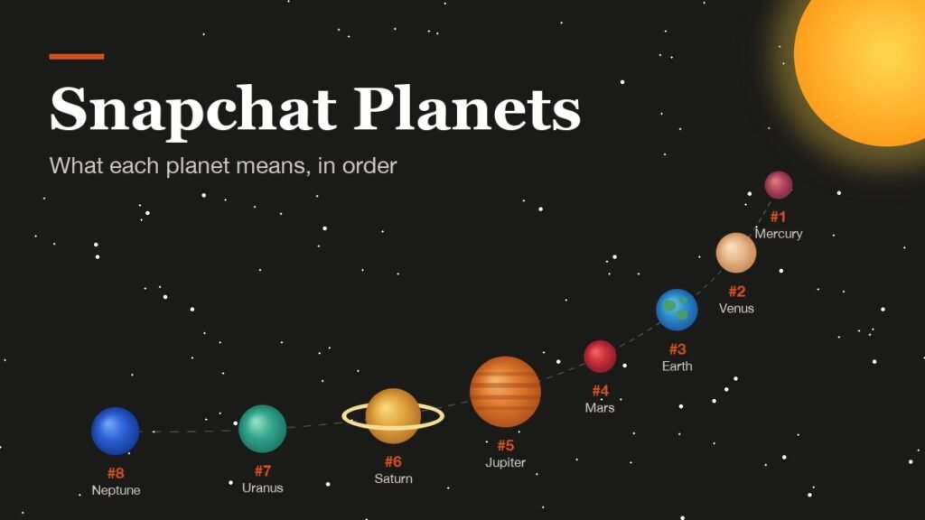 Snapchat planets order drawn as an arc of eight planets, numbered one for Mercury to eight for Neptune