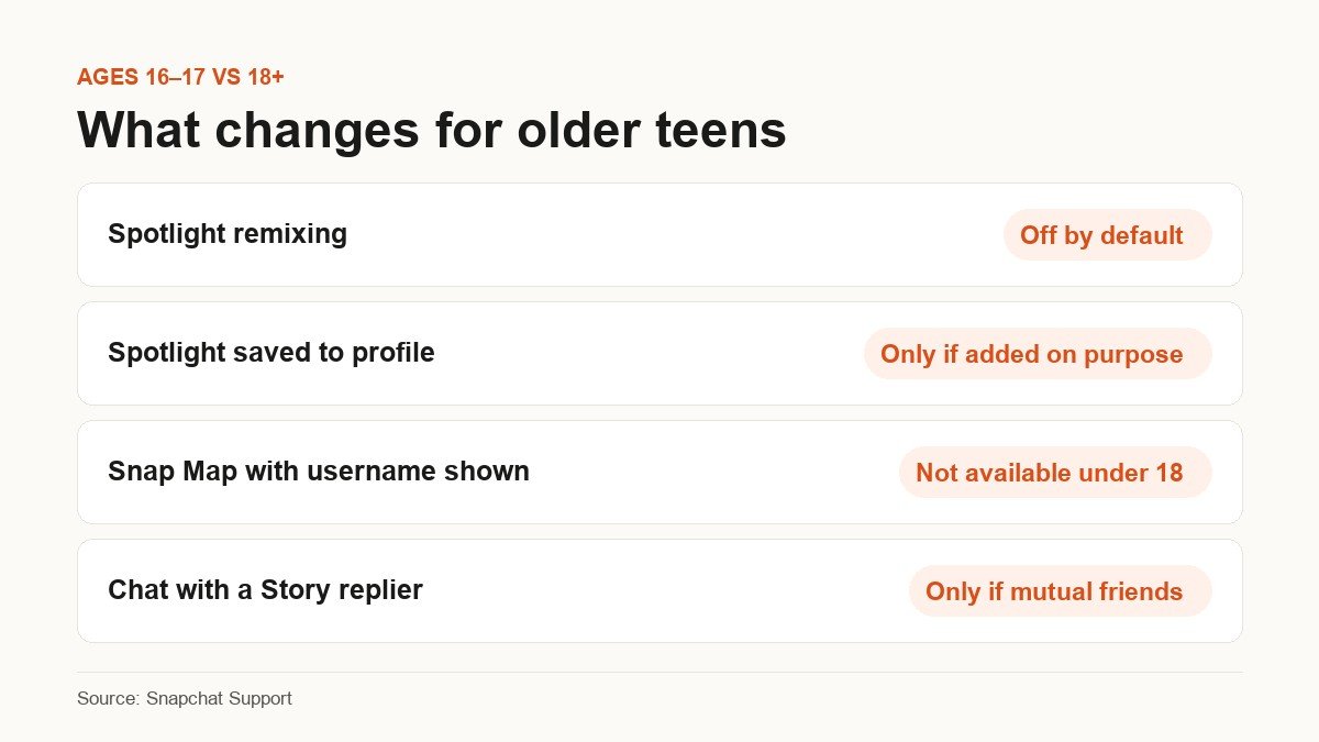 Table comparing Snapchat public posting for 16 and 17 year olds against adults