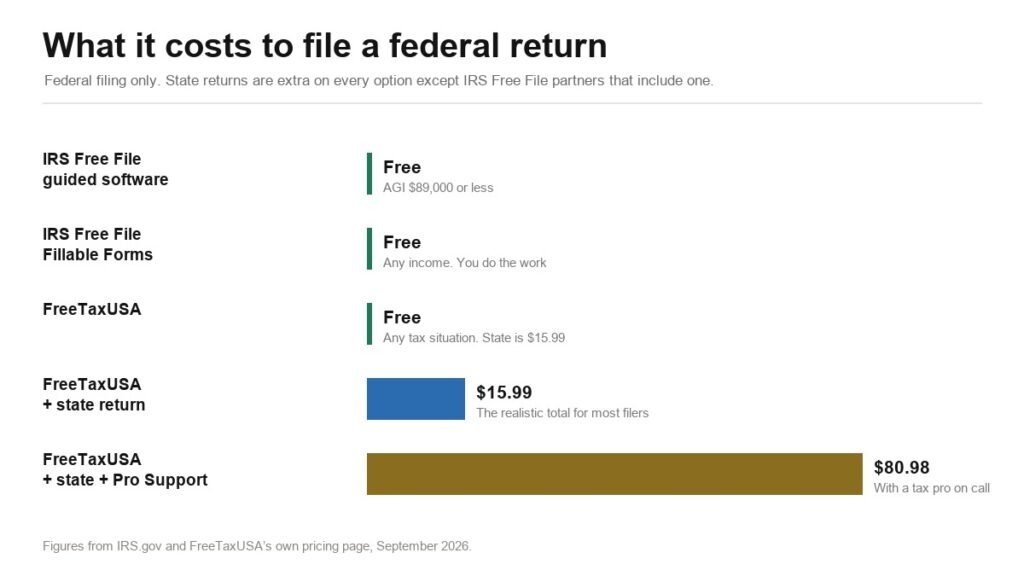 Chart comparing the cost of filing a federal return through IRS Free File and FreeTaxUSA