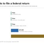 Chart comparing the cost of filing a federal return through IRS Free File and FreeTaxUSA