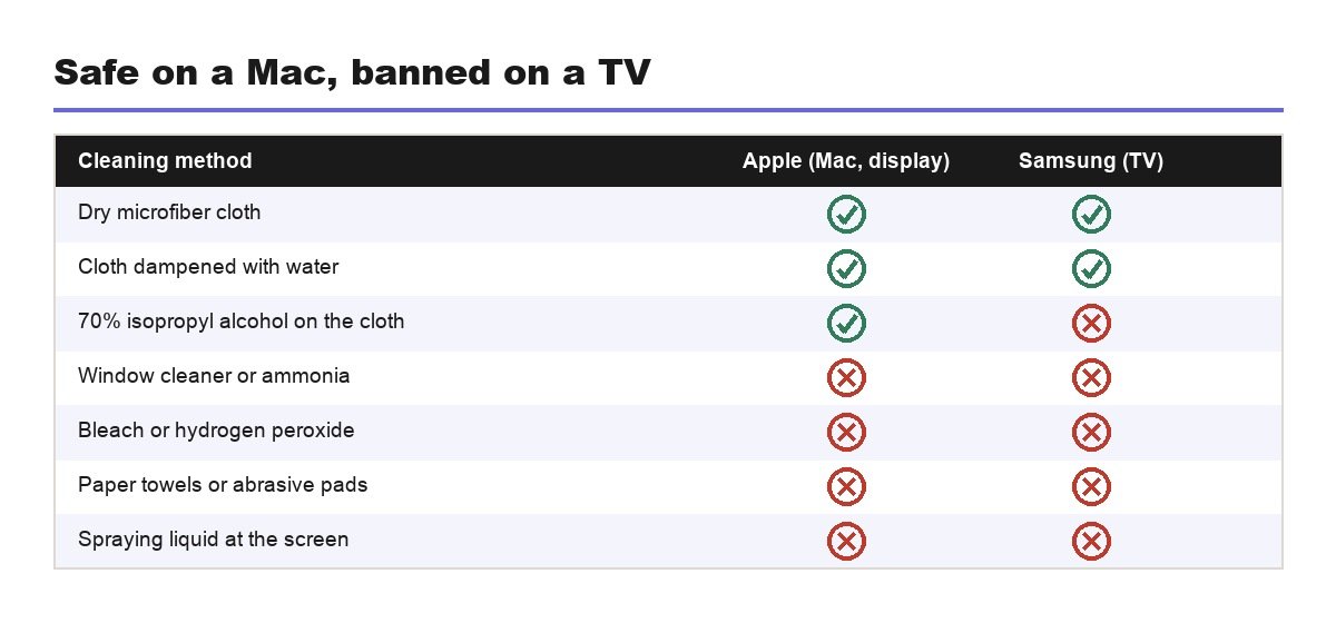 Laptop and TV screen cleaning guidance compared
