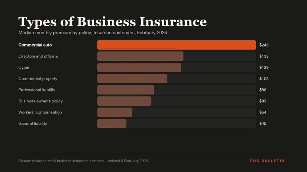 Types of Business Insurance: What Each Policy Covers and Who Must Carry It graphic with the headline and key figures