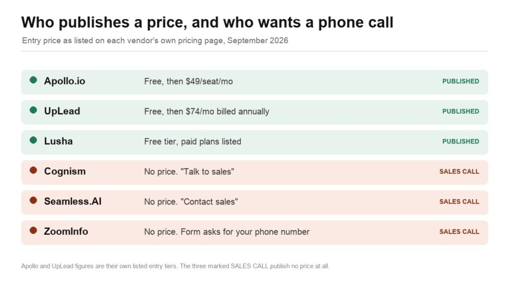 Chart showing which ZoomInfo competitors publish prices and which require a sales call