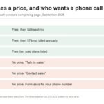 Chart showing which ZoomInfo competitors publish prices and which require a sales call