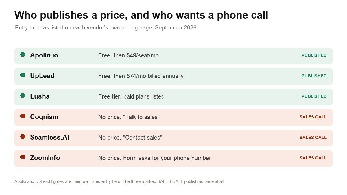 Chart showing which ZoomInfo competitors publish prices and which require a sales call
