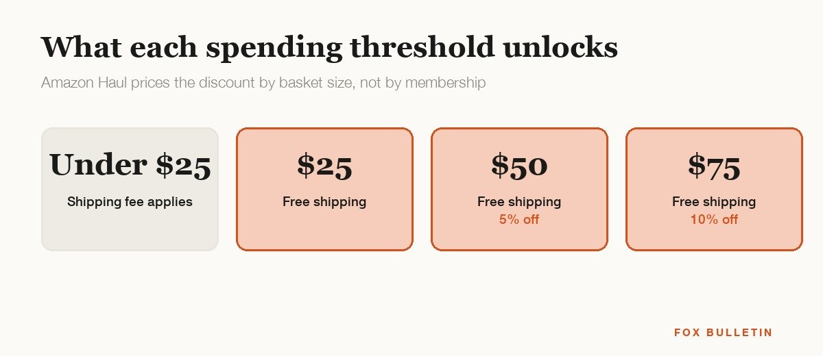 Amazon Haul spending thresholds