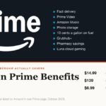 Amazon Prime benefits and the four membership price tiers