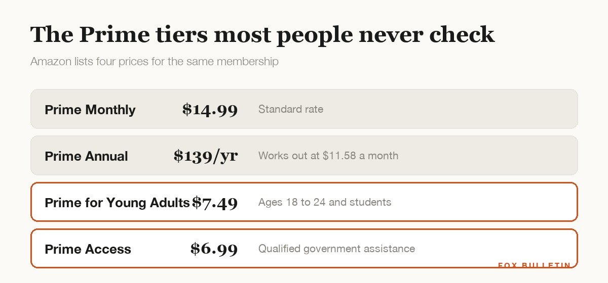 The four Amazon Prime membership price tiers