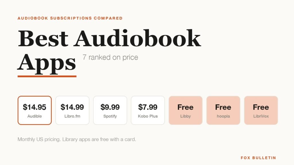Best audiobook apps compared on monthly price