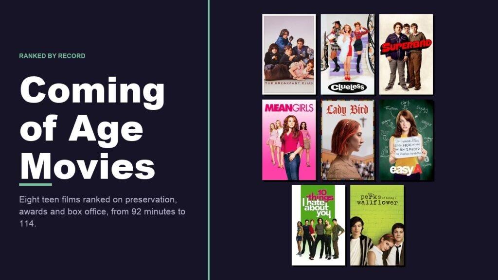 Coming of Age Movies headline beside a wall of eight teen film posters