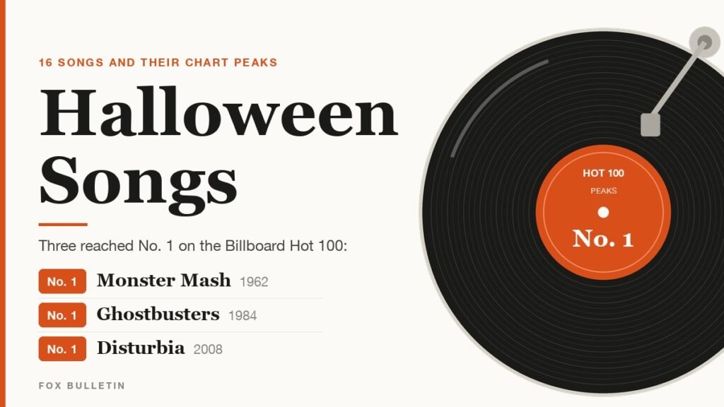 Halloween Songs graphic with a vinyl record and the three songs on the list that reached No. 1 on the Billboard Hot 100