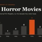 Timeline of horror films inducted into the National Film Registry