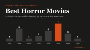 Timeline of horror films inducted into the National Film Registry