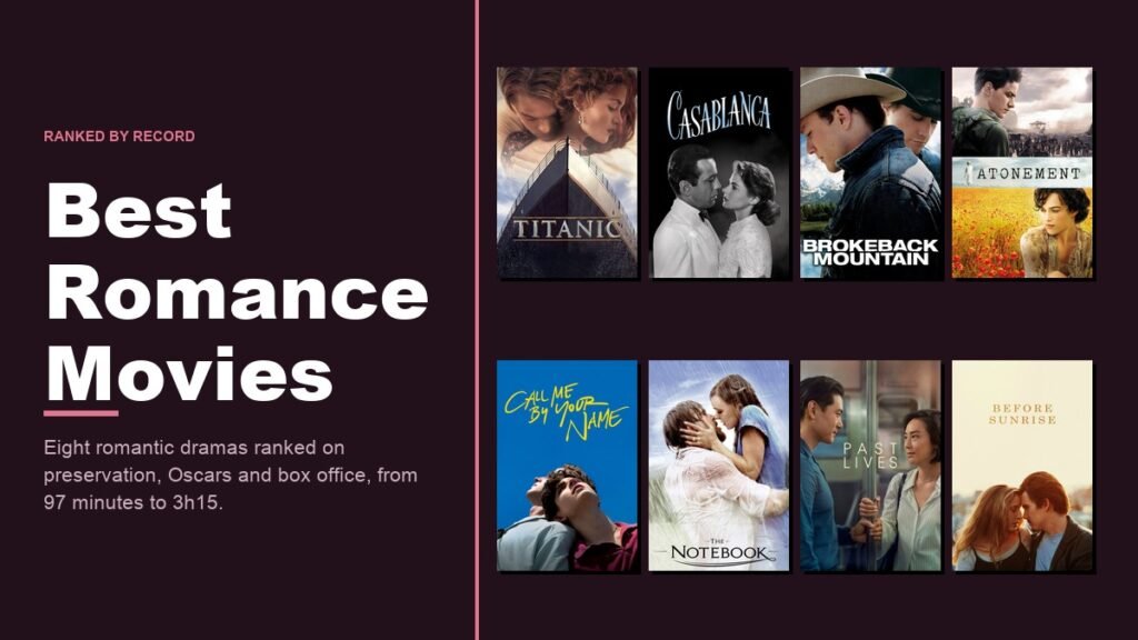 Best Romance Movies headline beside a wall of eight romantic drama posters