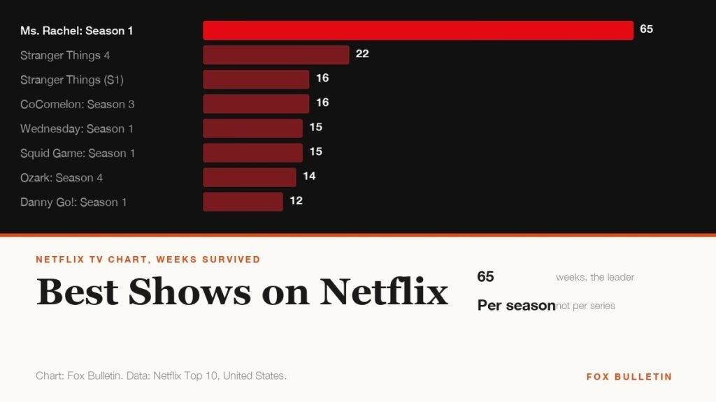 Chart of the series with the longest runs on the US Netflix top ten