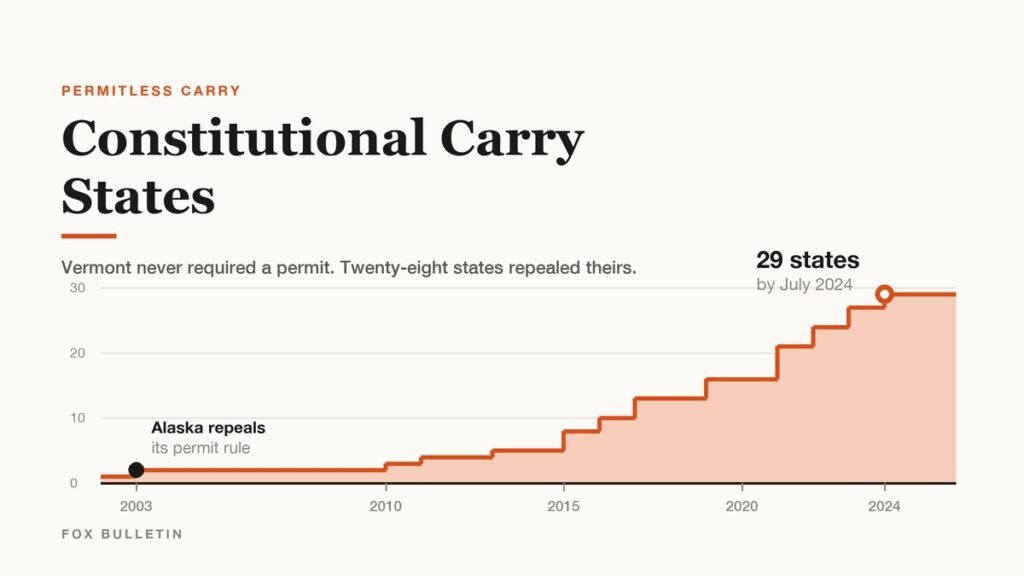 Map graphic titled Constitutional Carry States showing the 29 states with permitless carry shaded and a timeline from Vermont and Alaska to Louisiana and South Carolina in 2024