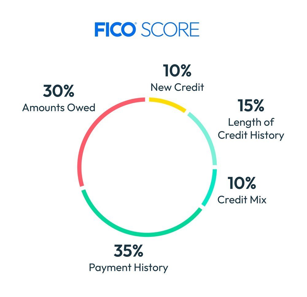 myFICO ring chart of FICO Score factors: 35% payment history, 30% amounts owed, 15% length of credit history, 10% new credit, 10% credit mix