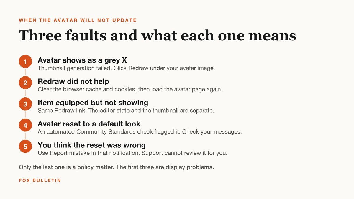 Five step chart for fixing a Roblox avatar that shows as a grey X or will not update