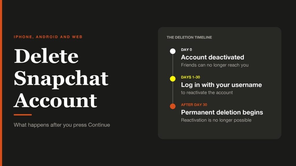 Delete Snapchat Account headline beside a three-stage deletion timeline