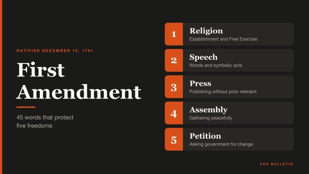 First Amendment headline listing the five freedoms: religion, speech, press, assembly and petition