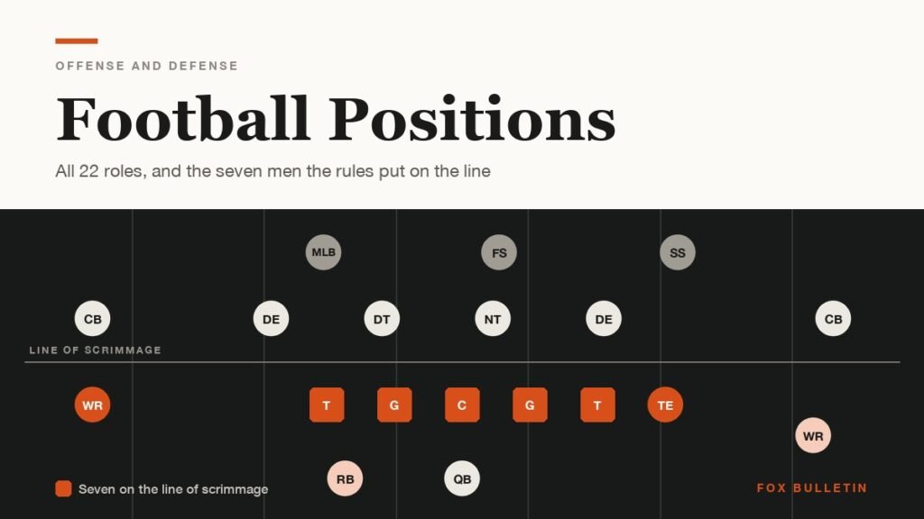 Diagram of football positions showing 11 offensive players lined up against 11 defenders
