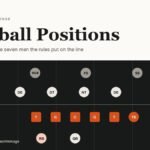 Diagram of football positions showing 11 offensive players lined up against 11 defenders