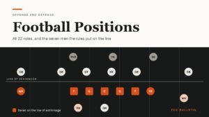 Diagram of football positions showing 11 offensive players lined up against 11 defenders