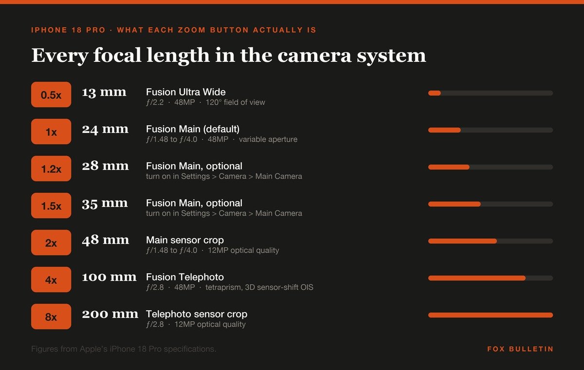Chart of every focal length in the iPhone 18 Pro camera system from 13mm to 200mm