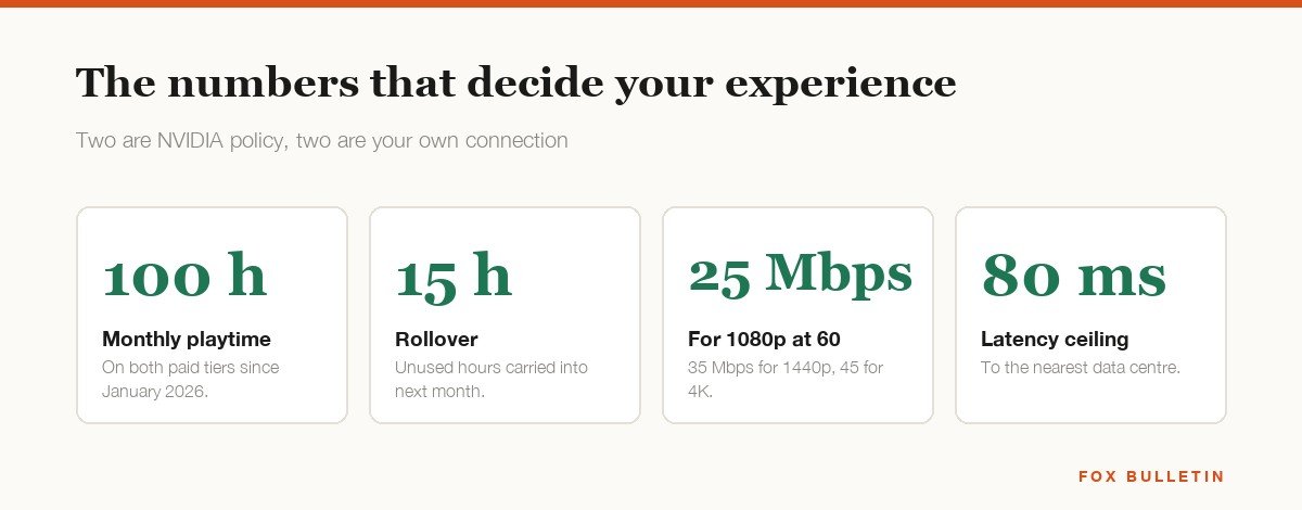 Four tiles showing the 100 hour monthly cap, 15 hour rollover, 25 Mbps for 1080p and an 80 ms latency ceiling
