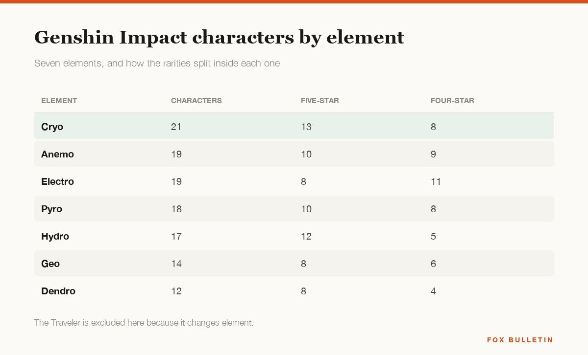 Table of Genshin Impact characters by element with five-star and four-star counts