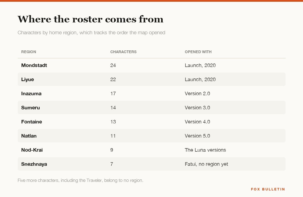 Table of Genshin Impact characters by home region and the version that opened it