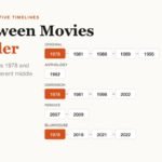 Chart of the five Halloween film continuities from 1978 to 2022
