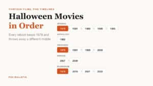 Chart of the five Halloween film continuities from 1978 to 2022