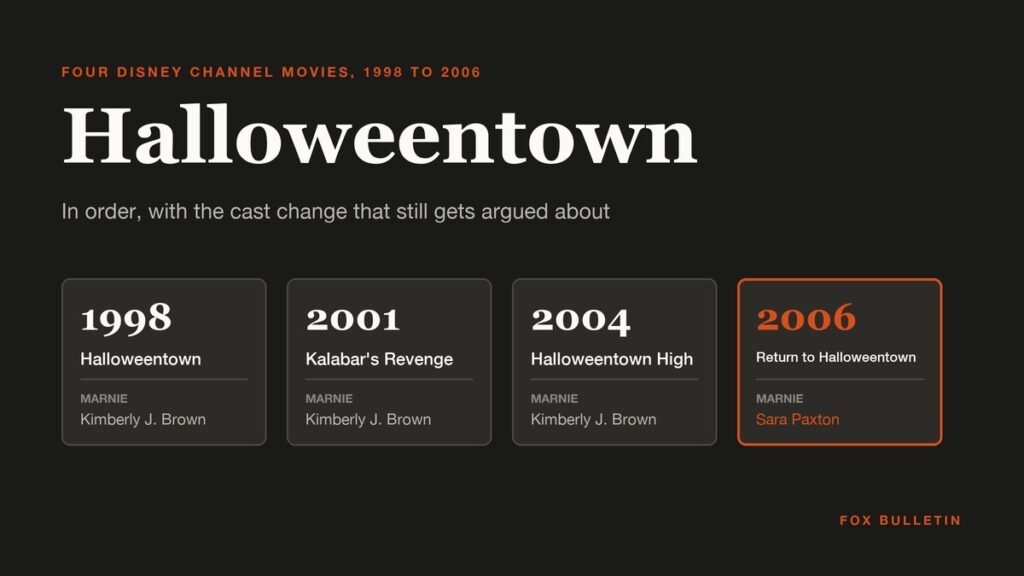 Timeline of the four Halloweentown movies from 1998 to 2006
