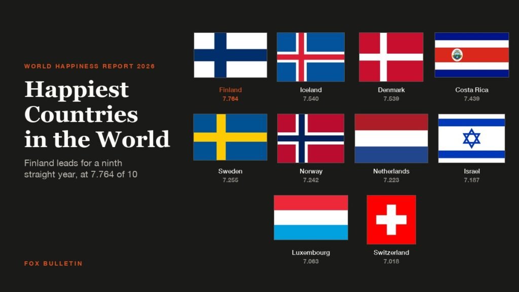Flags of the ten happiest countries with their World Happiness Report scores, Finland first at 7.764