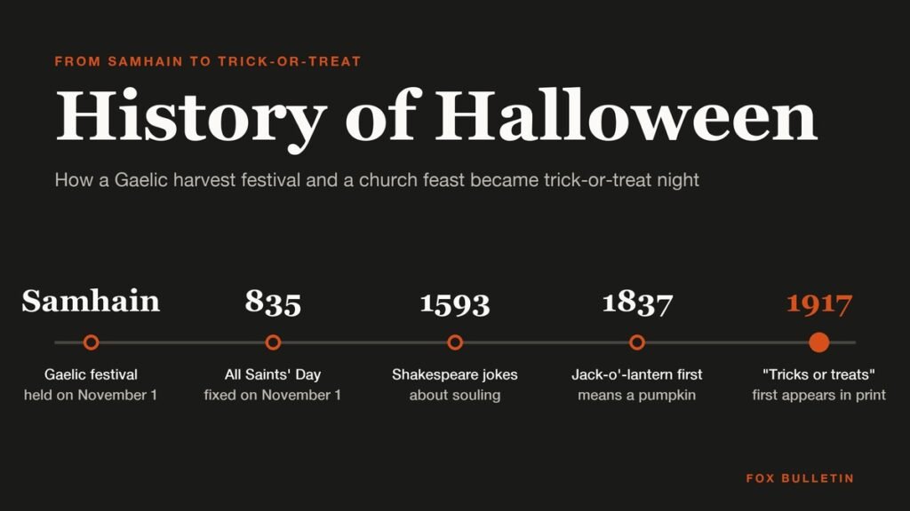 Timeline graphic titled History of Halloween with five milestones: Samhain, All Saints' Day fixed in 835, souling in Shakespeare in 1593, the pumpkin jack-o'-lantern in 1837 and the phrase tricks or treats in print in 1917