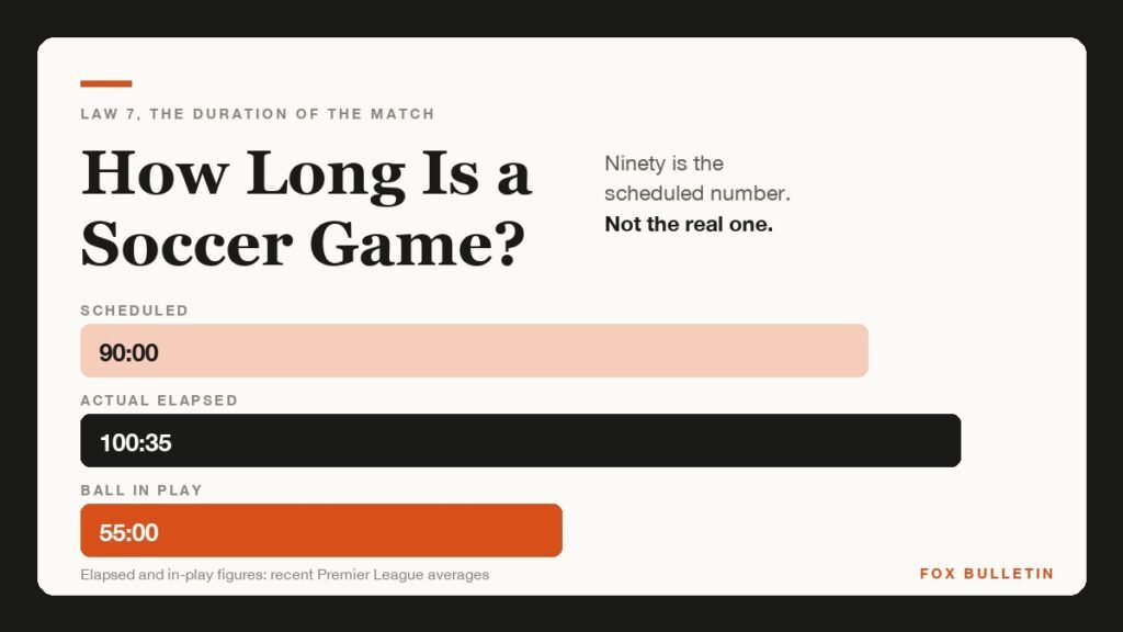 Chart showing how long a soccer game is, from 90 scheduled minutes to 100 elapsed and 55 in play