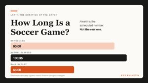 Chart showing how long a soccer game is, from 90 scheduled minutes to 100 elapsed and 55 in play