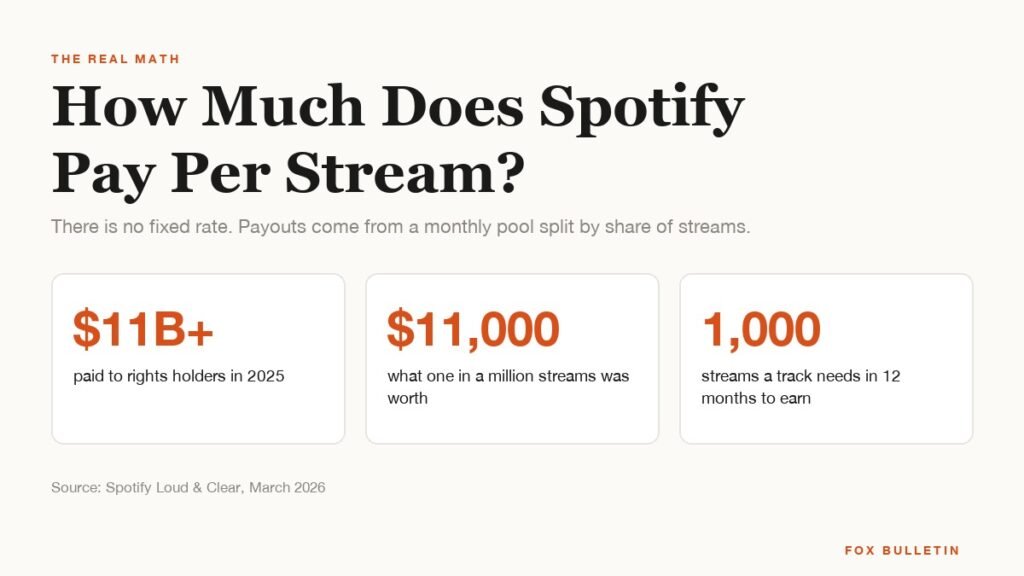 How much does Spotify pay per stream graphic with the 2025 payout figures