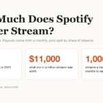 How much does Spotify pay per stream graphic with the 2025 payout figures