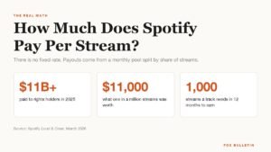 How much does Spotify pay per stream graphic with the 2025 payout figures