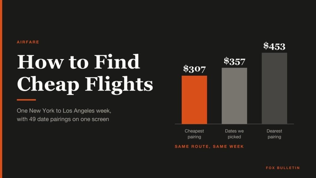 Bar chart comparing three New York to Los Angeles round-trip fares of $307, $357 and $453 for the same week