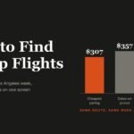 Bar chart comparing three New York to Los Angeles round-trip fares of $307, $357 and $453 for the same week