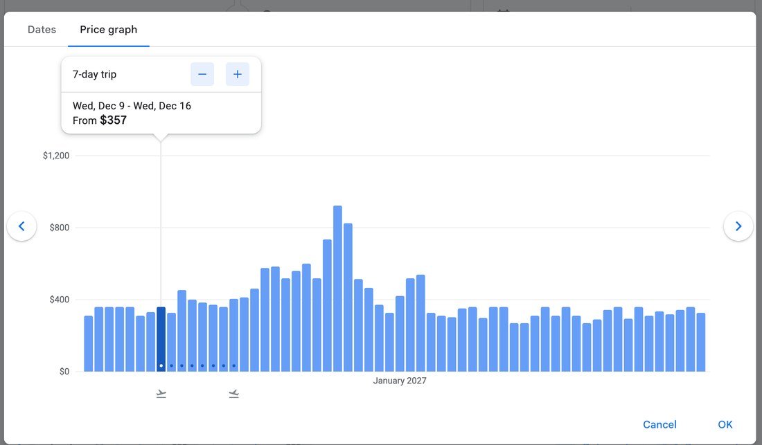 Google Flights price graph showing fares for a seven-day trip rising sharply in late December