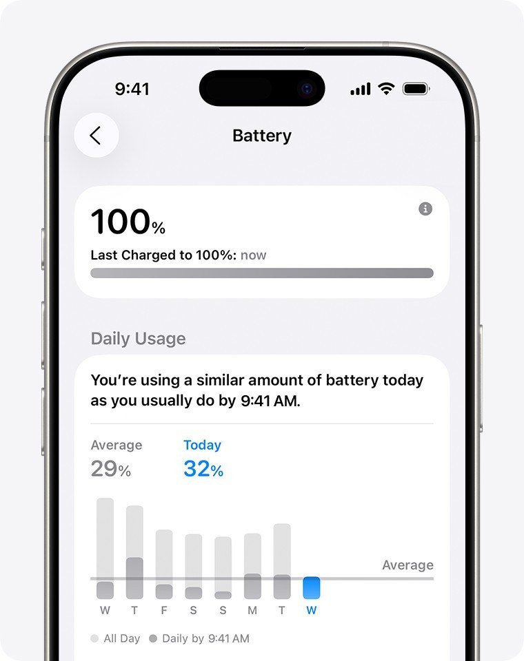 Settings > Battery on an iPhone showing the Daily Usage chart compared with the seven-day average” class=”wp-image-13668″ /><figcaption class=