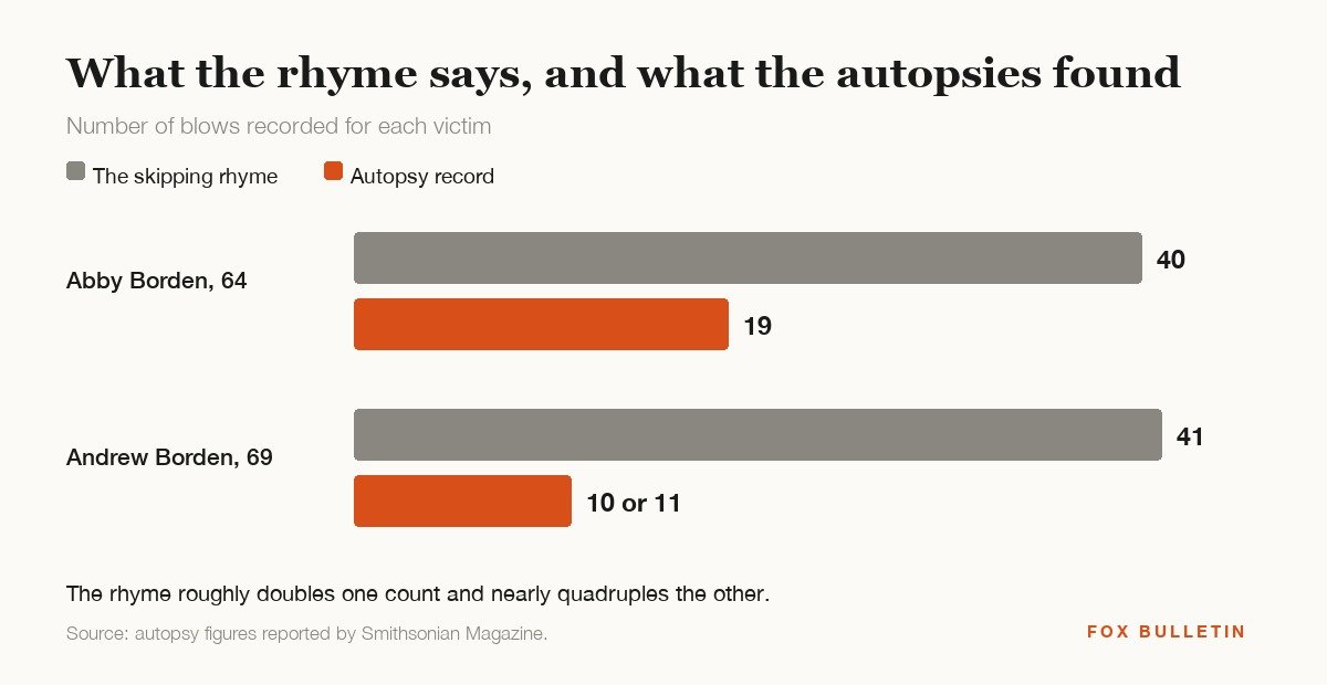 Bar chart comparing the blows claimed by the rhyme with the autopsy counts