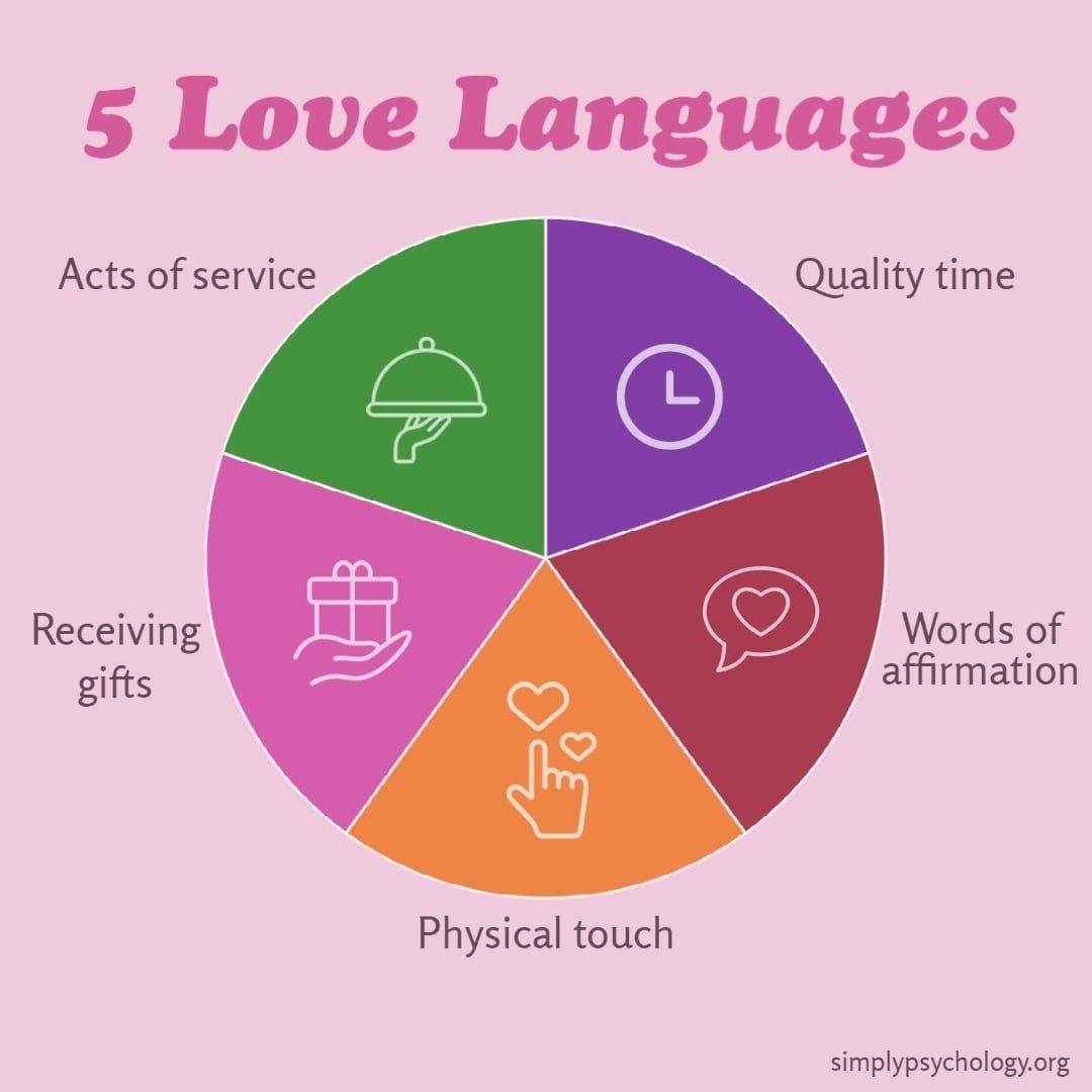 Chart of the five love languages: acts of service, quality time, words of affirmation, physical touch and receiving gifts